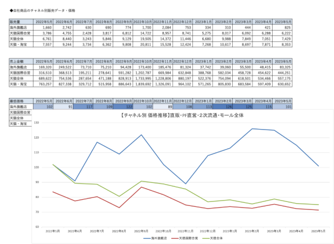 価格モニタリングレポートで