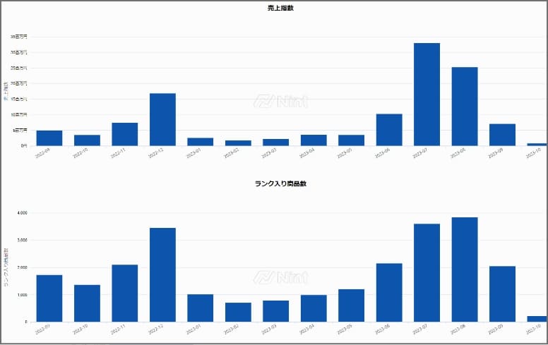 商品やショップごとの価格や売上をCheck