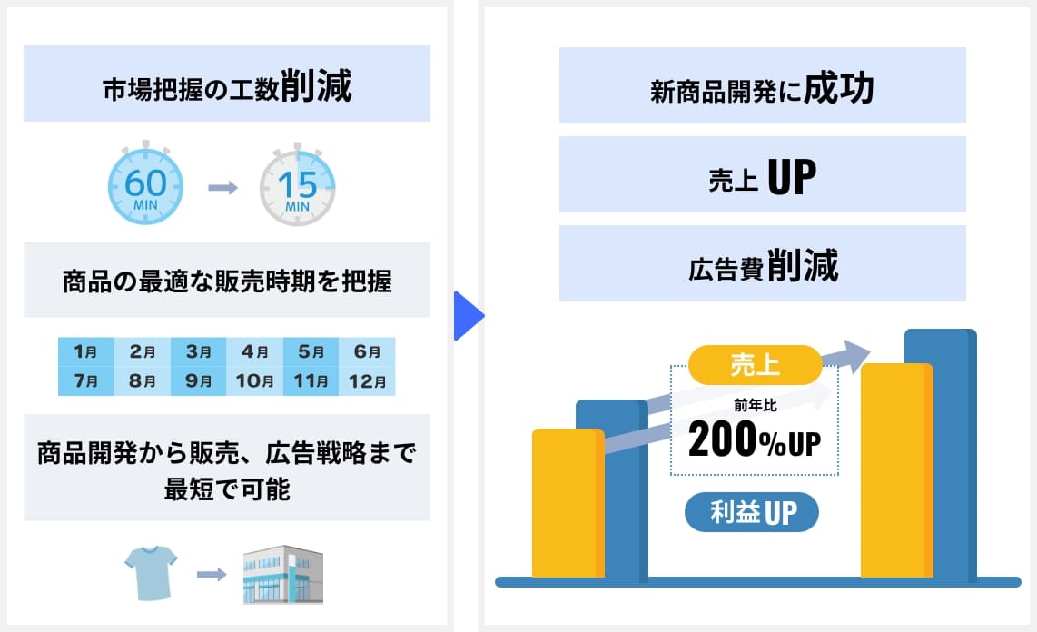 売上前年比200%増！無駄な広告費も削減