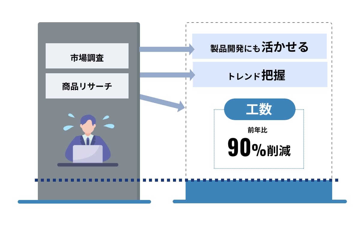 市場調査・商品リサーチ工数90%削減