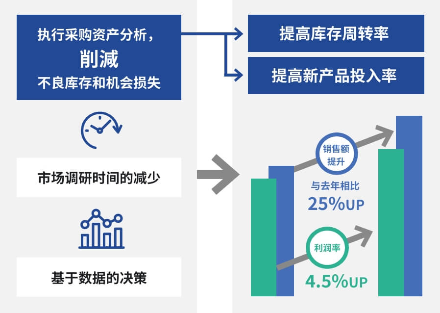 在庫の回転率UP、新商品投入率UPし、売上（前年比）25%UP、利益率4.5%UP