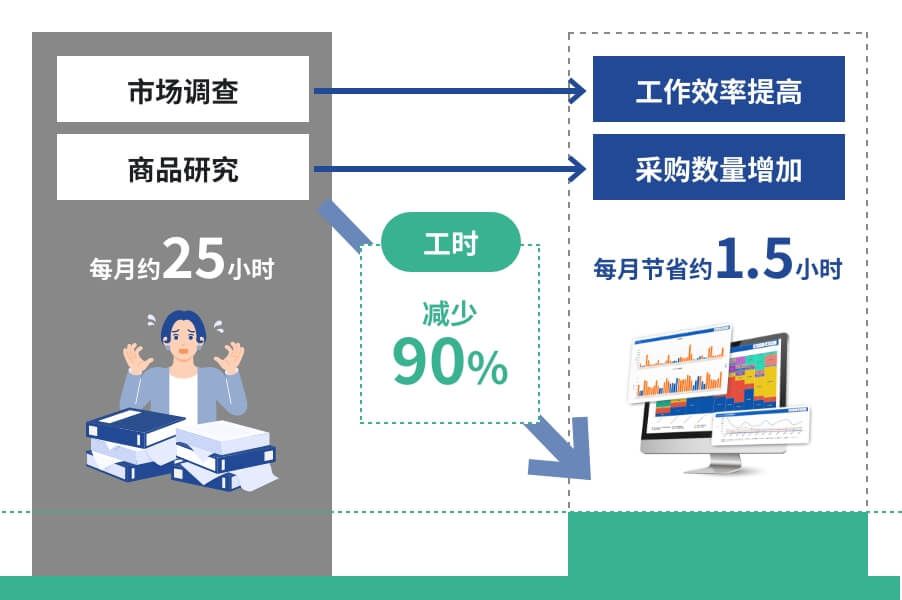 市場調査、商品リサーチにかかる時間を、約25時間/月から、約1.5時間/月に下げ、工数90%削減