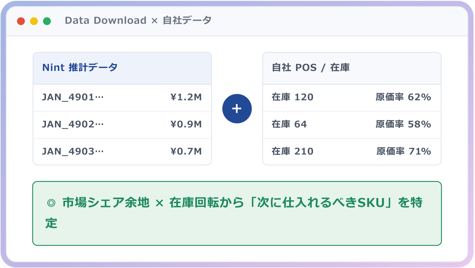 Nintの推計データと自社のPOS・在庫データを掛け合わせ、次に仕入れるべきSKUを特定するイメージ