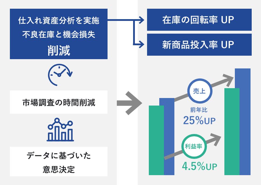 在庫の回転率UP、新商品投入率UPし、売上（前年比）25%UP、利益率4.5%UP