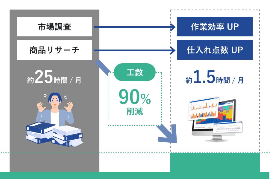 市場調査、商品リサーチにかかる時間を、約25時間/月から、約1.5時間/月に下げ、工数90%削減