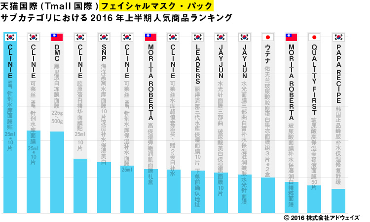 天猫国際(Tmall国際)フェイシャルマスク・バックサブカテゴリにおける2016年上半期人気商品ランキング