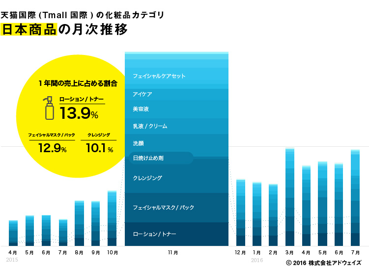 天猫国際(Tmall国際)の化粧品サブカテゴリ日本商品の月次売上推移