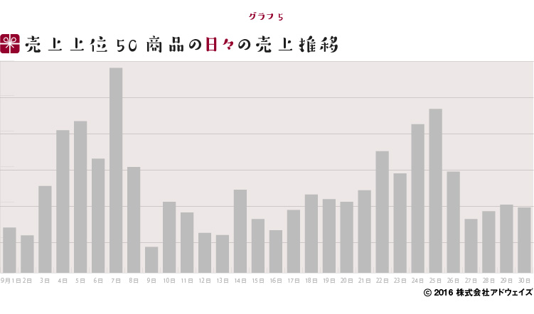 売上楽天市場2016年9月上位50商品の日々の売上いい