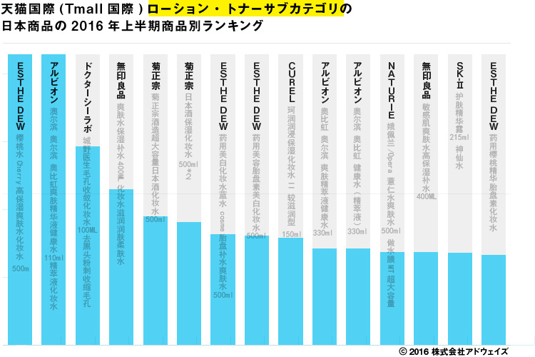 天猫国際(Tmall国際)ローション・トナーサブカテゴリにおける日本商品2016年上半期人気商品ランキング