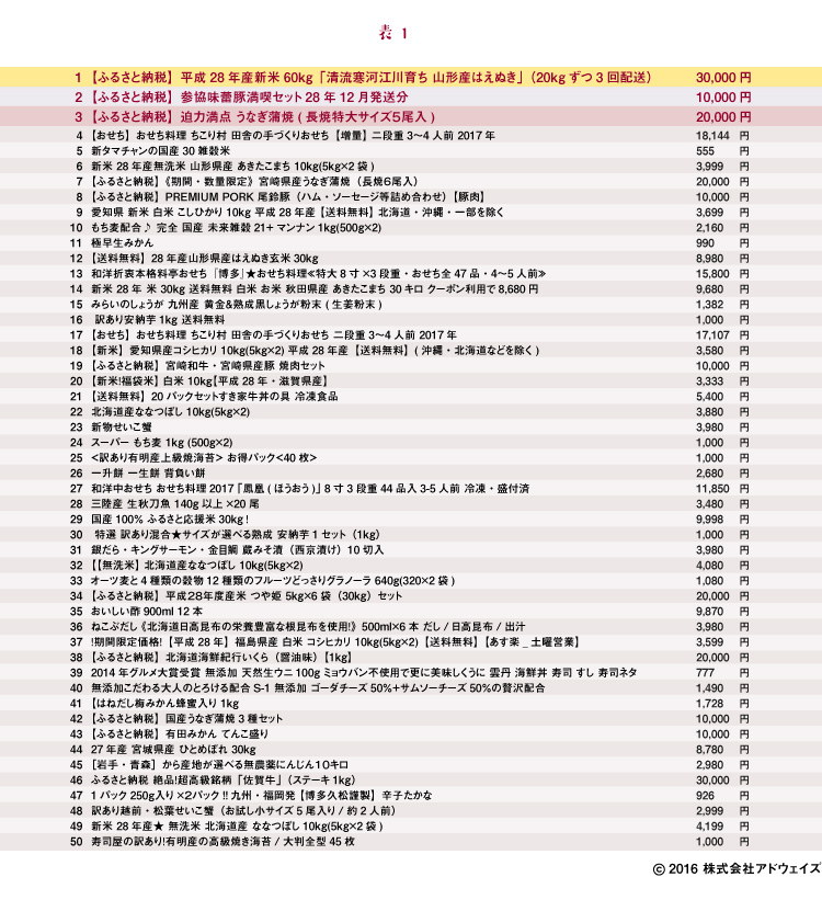 2016年9月ふるさと納税関連商品上位50商品日々の売上推移