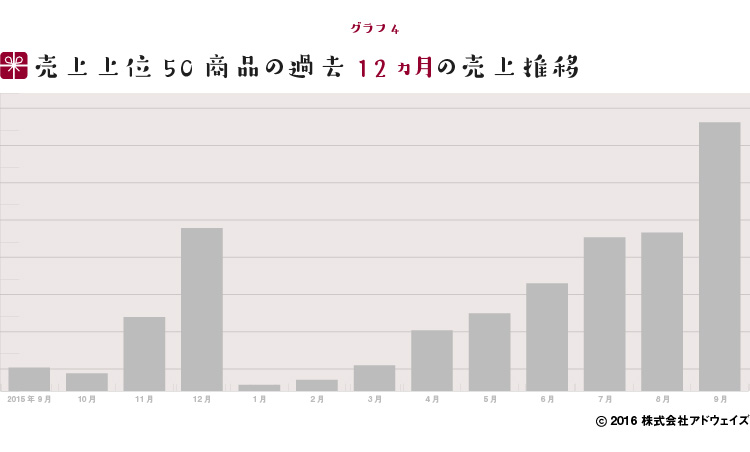 売上上位50商品の過去12ヵ月の売上推移