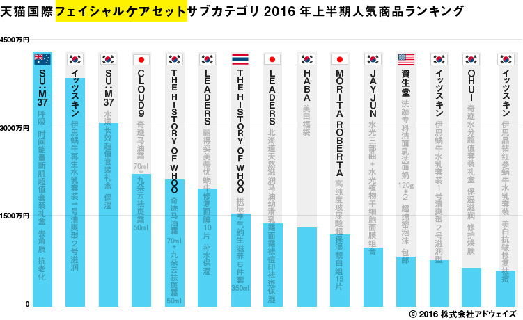 天猫国際フェイシャルケアセットサブカテゴリ2016年上半期人気商品ランキング