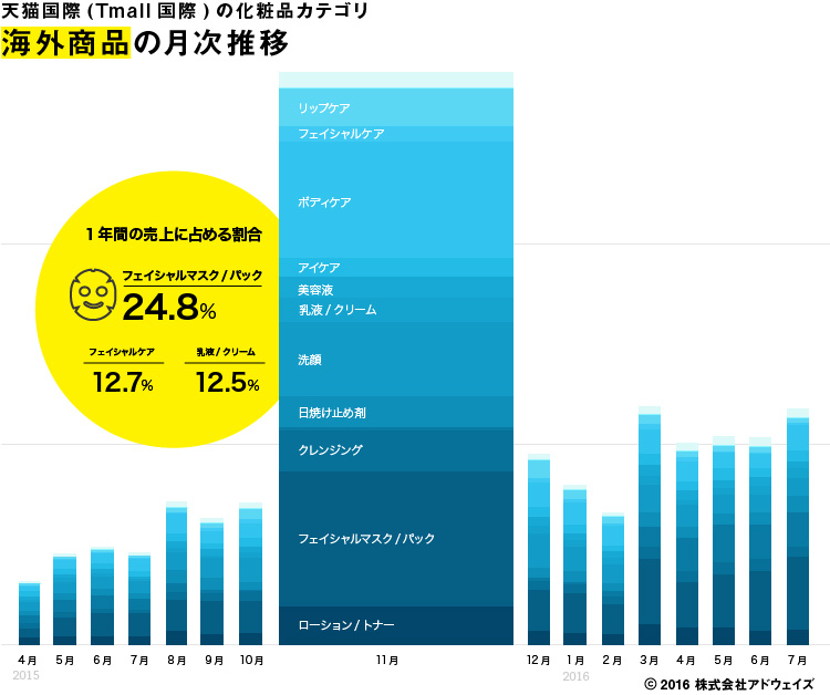 天猫国際(Tmall国際)化粧品サブカテゴリ海外商品全体の月次売上推移