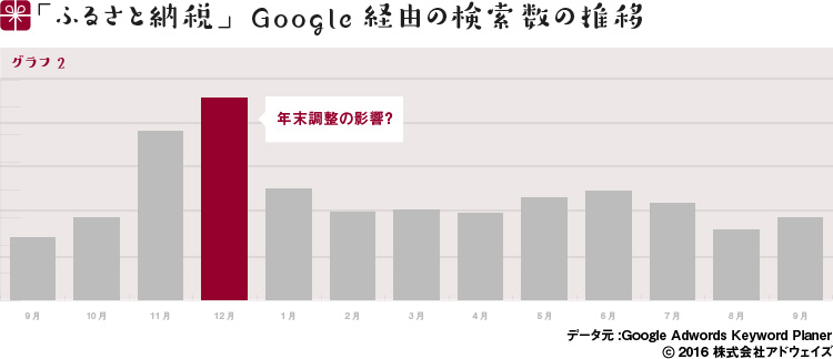 「ふるさと納税」Google経由の検索数の推移