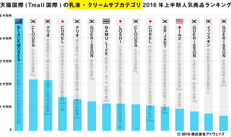 天猫国際(Tmall国際)の乳液・クリームサブカテゴリ2016年上半期人気商品ランキング