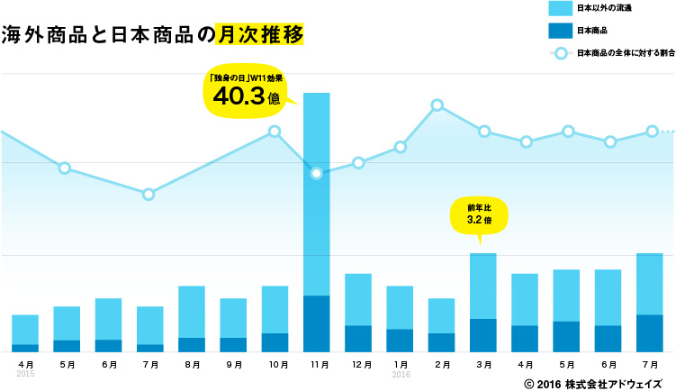 天猫国際(Tmall国際)海外商品と日本商品の月次推移(化粧品ジャンル)