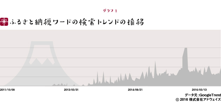 ふるさと納税ワードの検索トレンドの推移