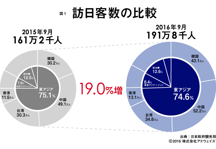 訪日客数の比較