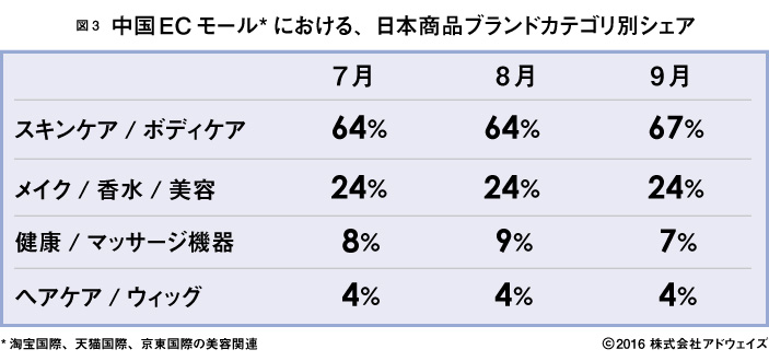 天猫国際、淘宝網、京東の化粧品関連ブランドシェア