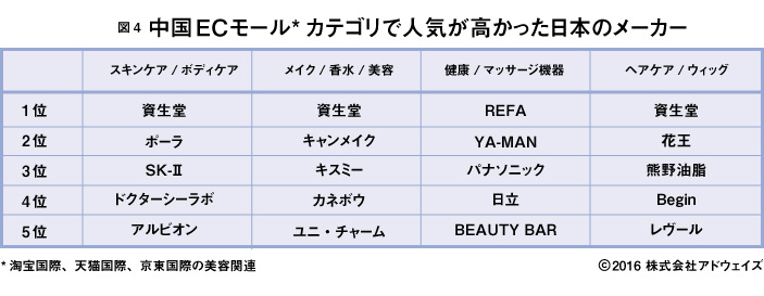 中国ECモールカテゴリで人気が高かった日本ブランド