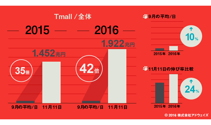 Tmall(天猫)における流通総額の経年比較