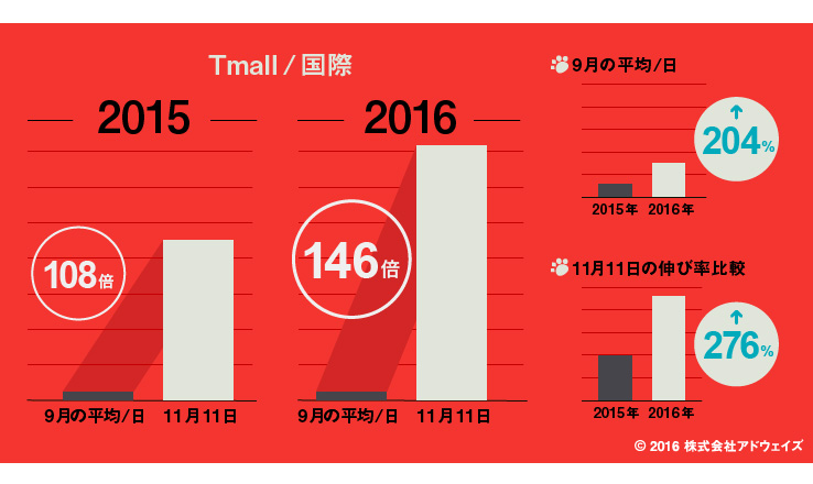 天猫国際(Tmall国際)における通総額の経年比較