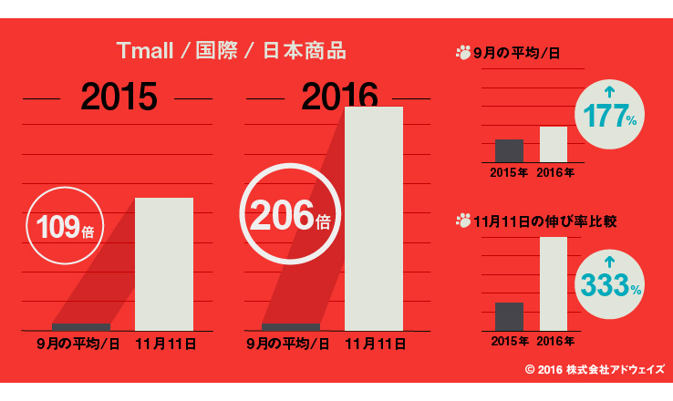 天猫国際(Tmall国際)・日本商品の流通総額の経年比較