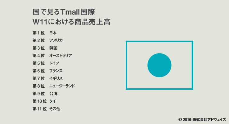 天猫国際(Tmall国際)の国別人気ランキング