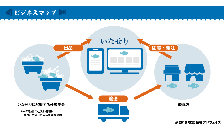 鮮魚ECの未来-ポジショニングマップ