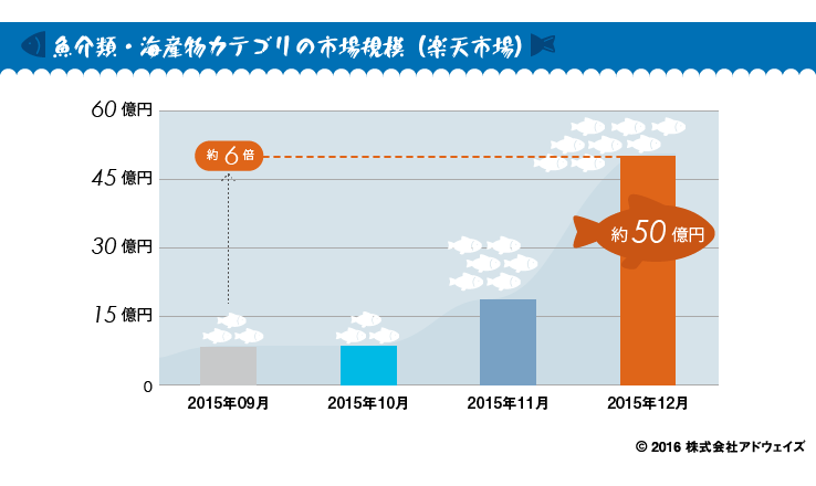 魚介類・水産物カテゴリの市場規模(楽天市場)