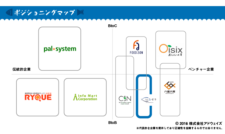鮮魚ECの未来-ポジショニングマップ