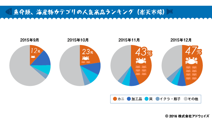 魚介類、海産物カテゴリの人気商品ランキング（楽天市場）