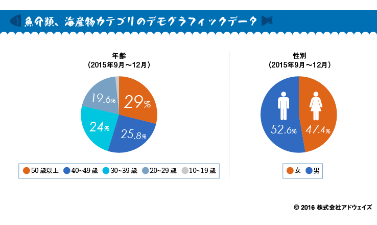 魚介類、海産物カテゴリのデモグラフィックデータ