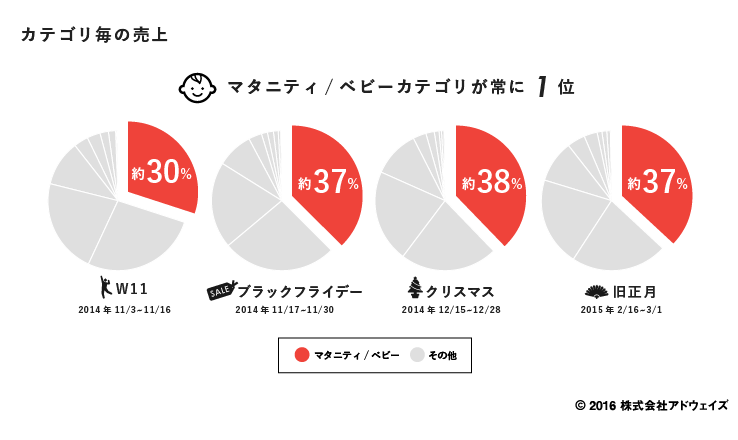 tmall_カテゴリ毎の売上