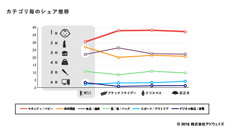 tmall_カテゴリごとのシェア