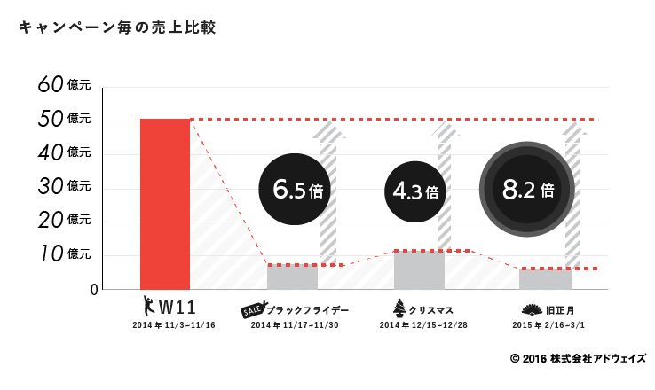 Tmall_キャンペーン毎の売上比較