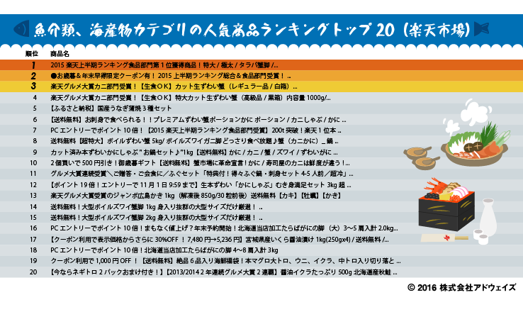 魚介類、海産物カテゴリの人気商品ランキングトップ20（楽天市場）