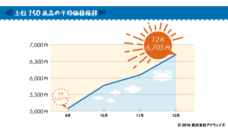 水産物市場上位150商品の平均価格推移
