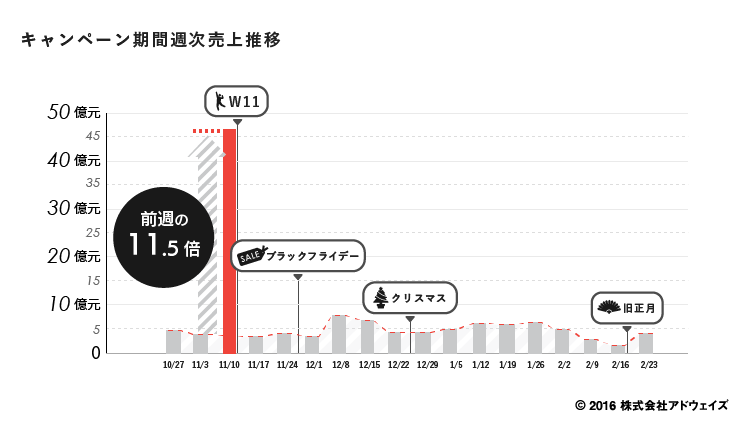 tmall_キャンペーン期間週次売上比較