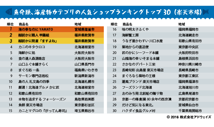 魚介類、海産物カテゴリの人気ショップランキングトップ30