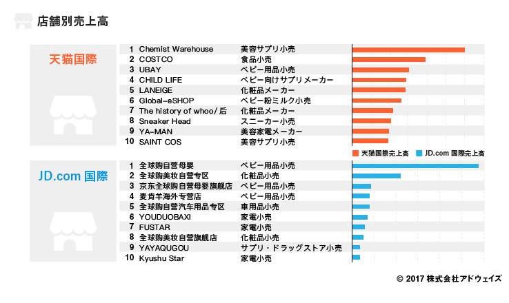 店舗別売上高