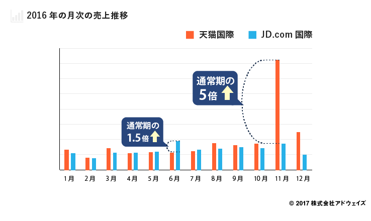 2016年の月次の売上推移