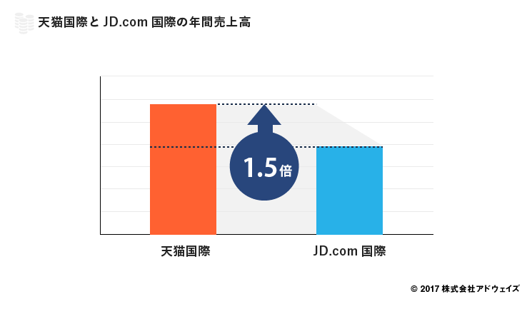 天猫国際とJD.com国際の年間売上高