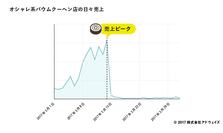 オシャレ系バウンクーヘン店の日々売上