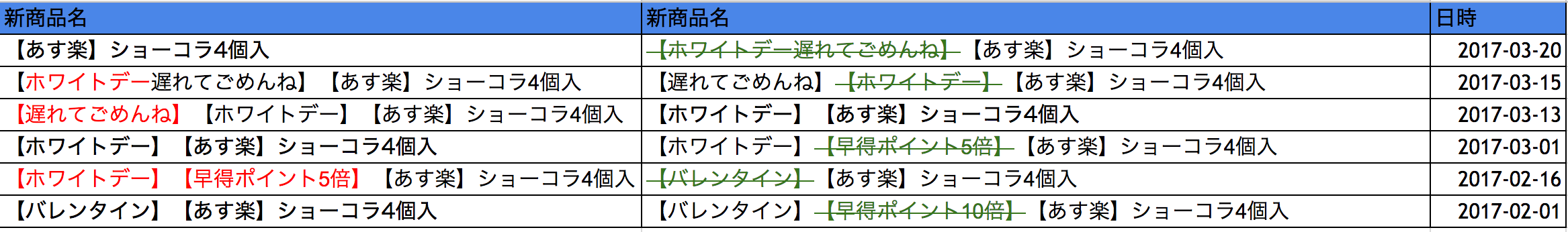 人気商品ランキング1位の新興系チョコレート店の改名分析