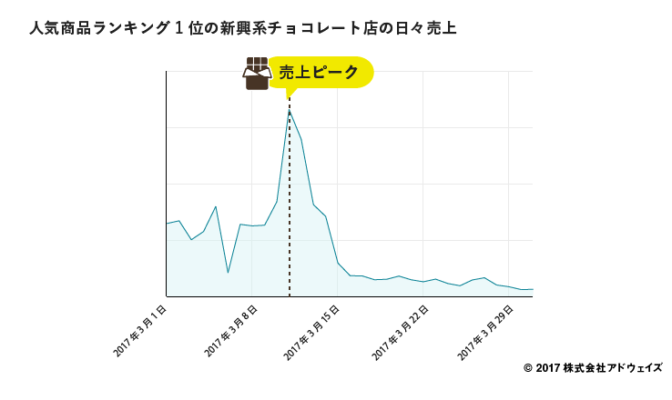 新興系チョコレート店の日々売上