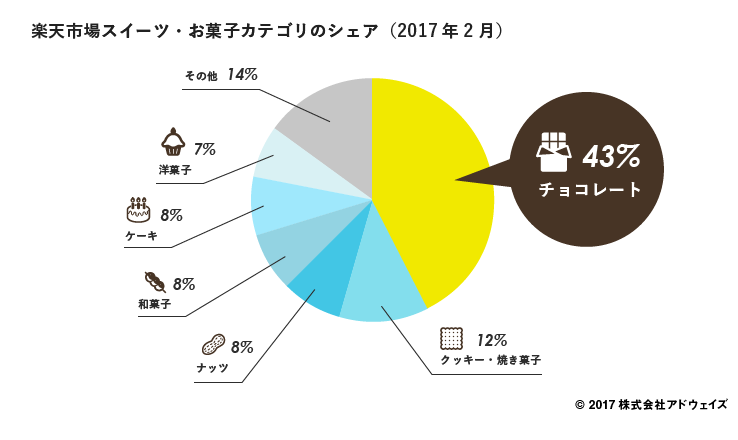 楽天市場のスイーツ・お菓子カテゴリのシェア