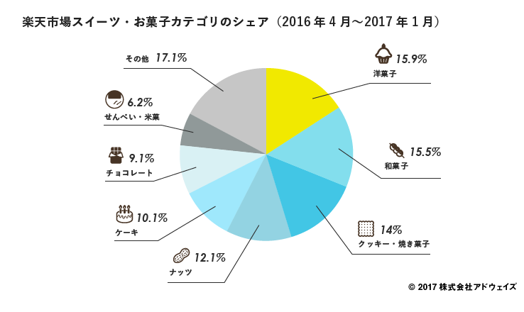 楽天市場のスイーツ・お菓子カテゴリのシェア