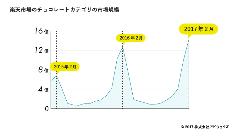 楽天市場のチョコレートカテゴリの市場規模