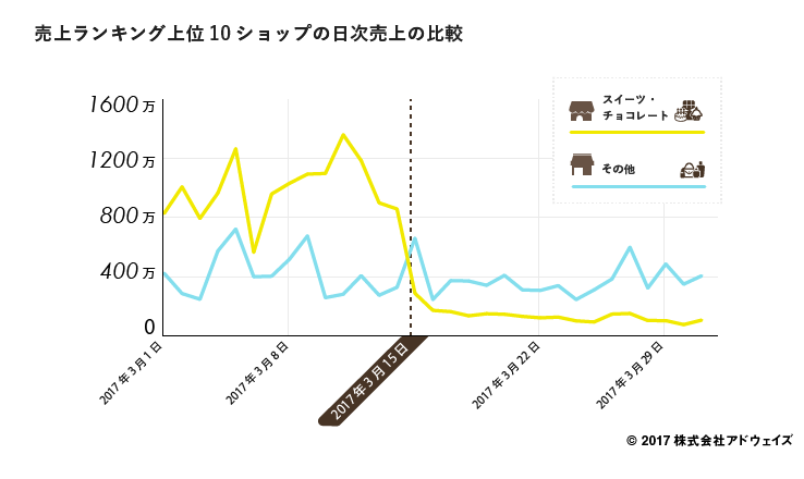 売上げランキング上位10ショップの日次売上比較